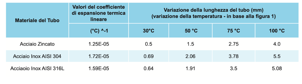 Che Cos Un Compensatore Di Dilatazione E Quando Si Utilizza Euro